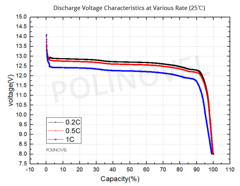 12V 100Ah LiFePO4 HT Series (150Amp BMS) Lithium Battery 12V 100Ah WITH BLUETOOTH - Polinovel - Quality Source Ltd